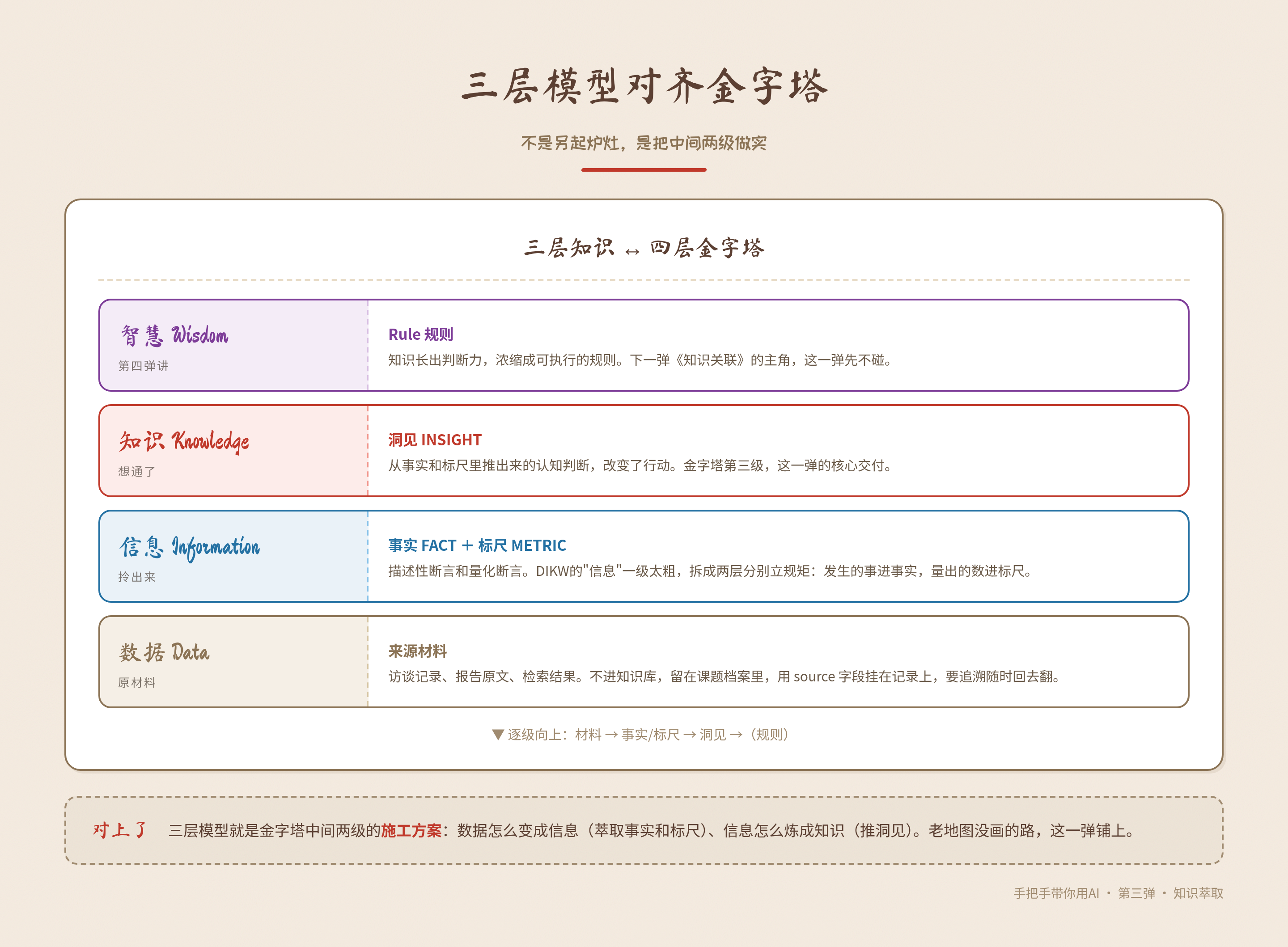 03b2_对齐金字塔