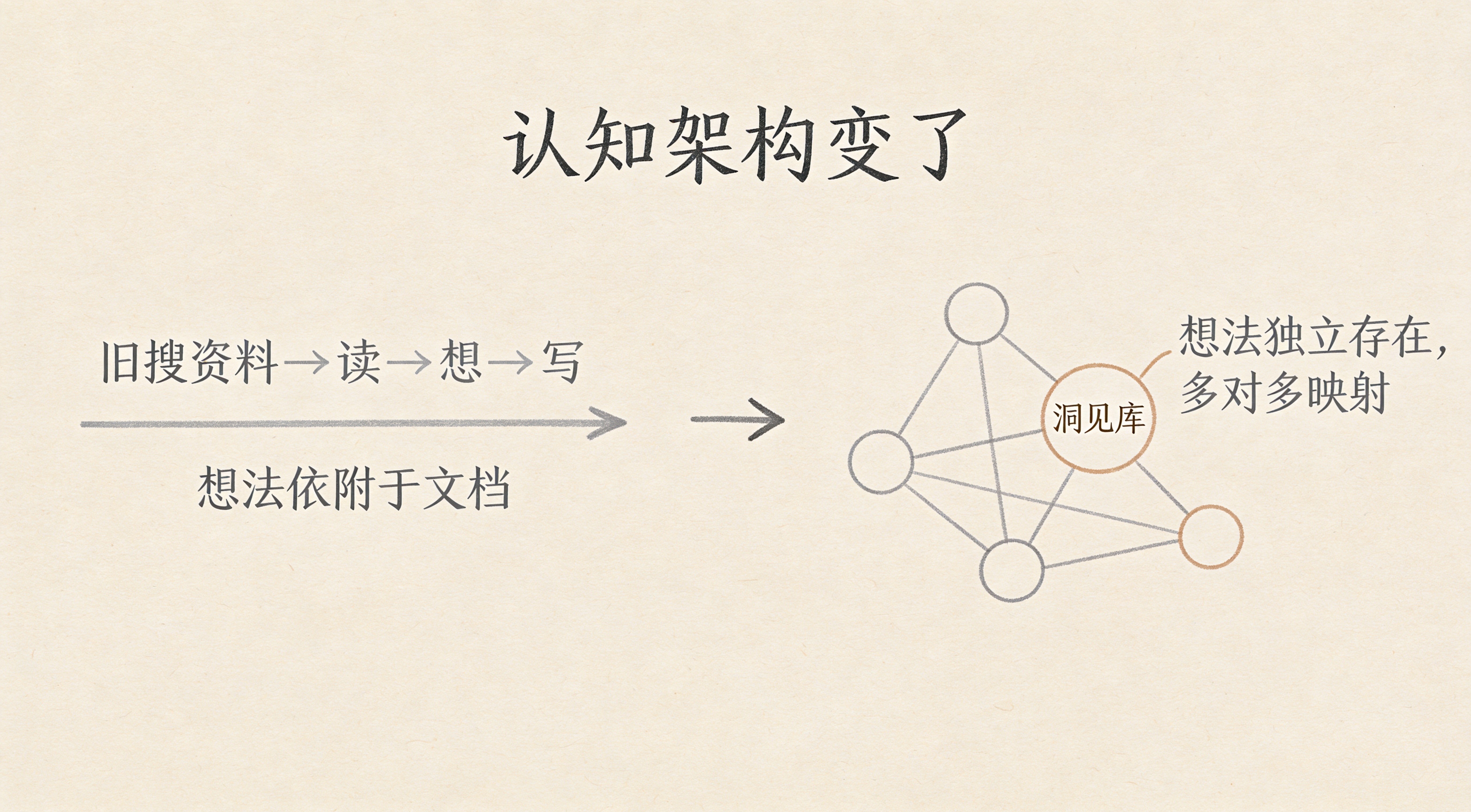 认知架构变化：旧路径是线性的"搜资料→读→想→写"，想法依附于文档；新路径是以洞见库为中心的网络，想法独立存在、多对多映射