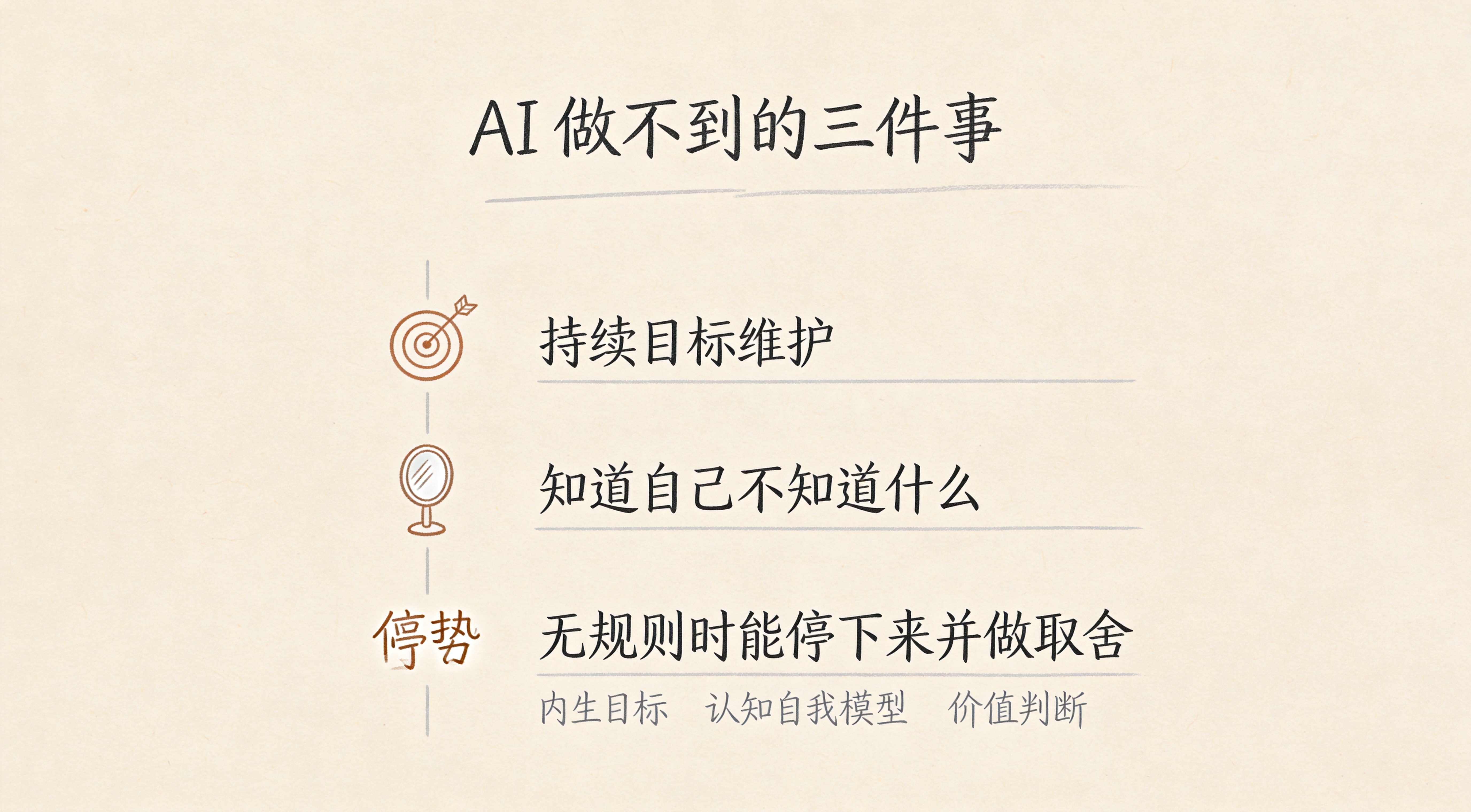 AI结构性缺乏的三件事：持续目标维护、知道自己不知道什么、无规则时能停下来做取舍——这三条之外AI都能更快更便宜，这三条是人的位置