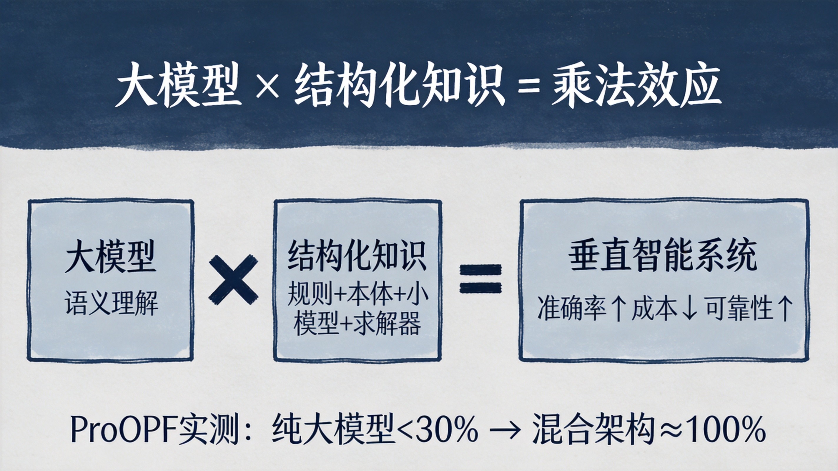 大模型×结构化知识