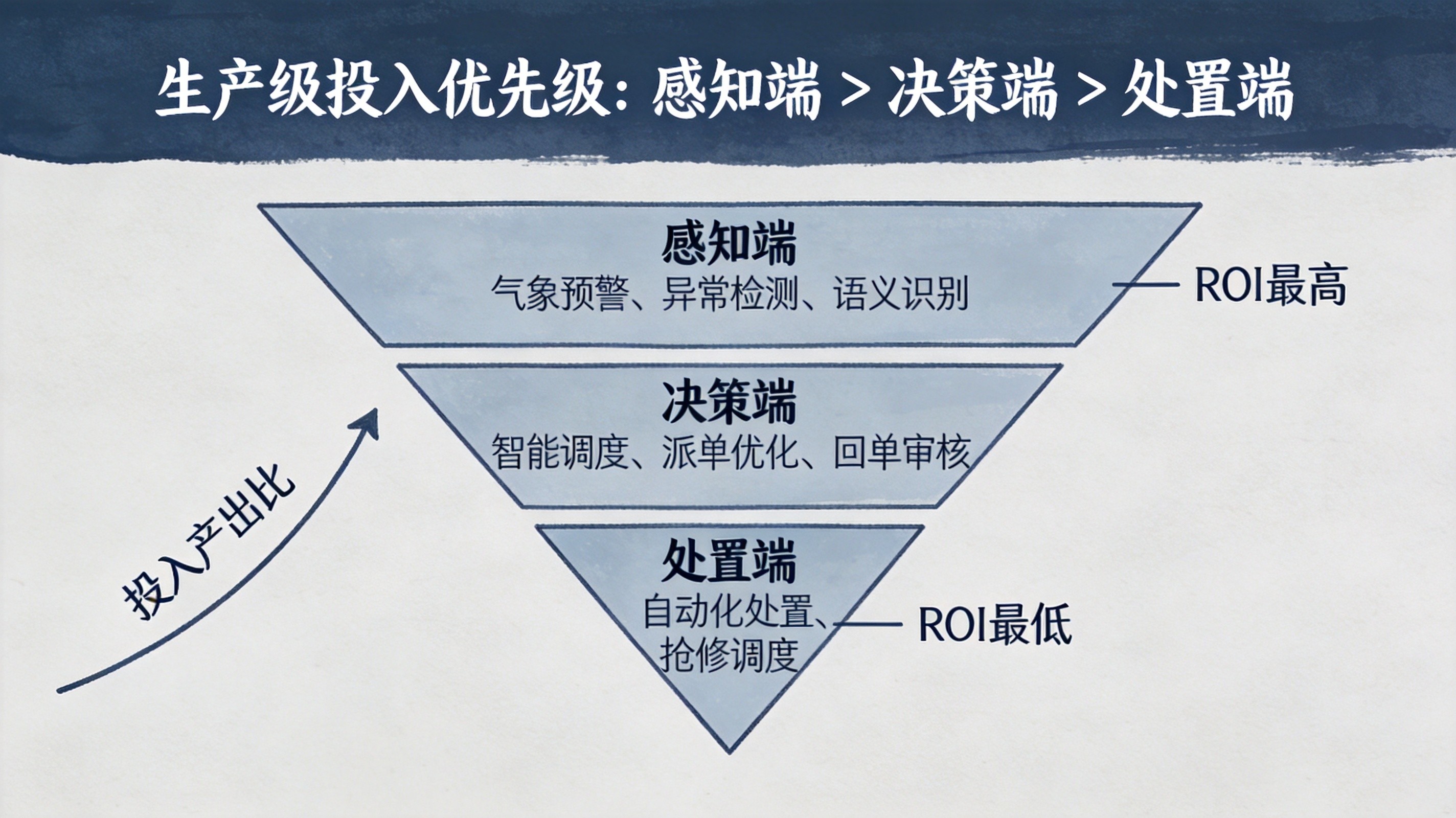投入优先级
